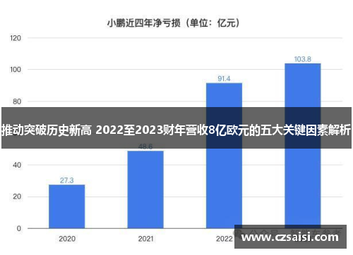 推动突破历史新高 2022至2023财年营收8亿欧元的五大关键因素解析 推动突破历史新高 2022至2023财年营收8亿欧元的五大关键因素解析